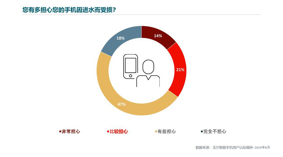 消費者擔心智能手機的防水功能