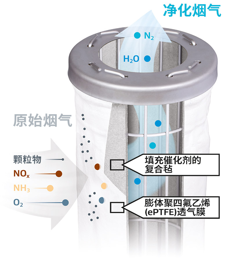 戈爾脫硝催化濾袋采用先進的SCR脫硝除塵技術