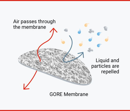 Graphic of GORE? Automotive Vent membrane repelling contaminants