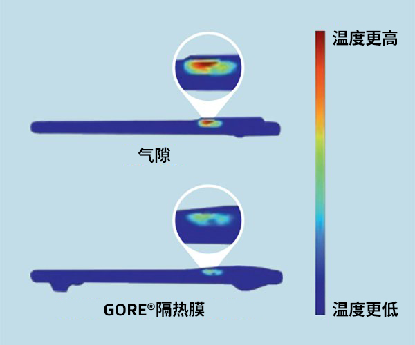 兩部智能手機的熱圖像：底部手機使用了GORE?隔熱膜，而頂部手機沒有使用。使用了GORE?隔熱膜的智能手機溫度明顯要更低。