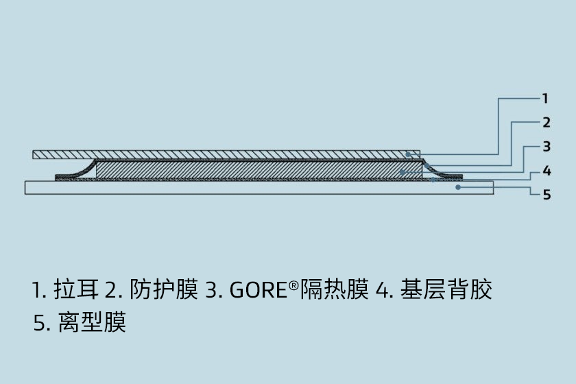 產(chǎn)品的橫截面，包括離型膜、基層背膠、GORE?隔熱膜、保護膜和拉耳。