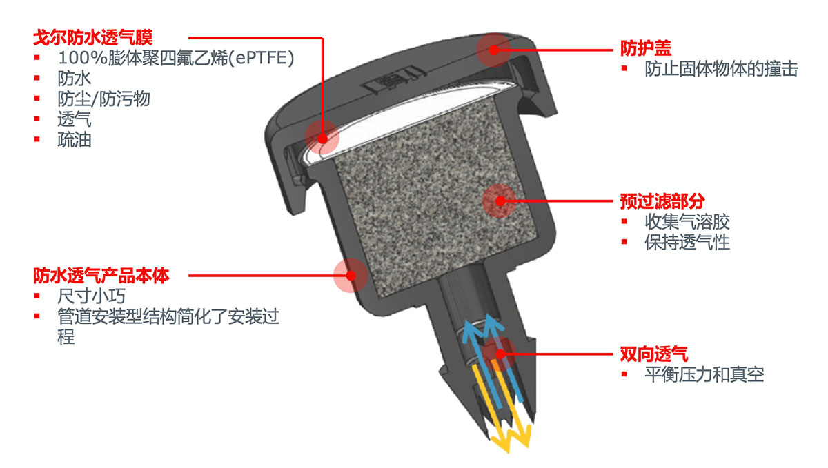 GORE?汽車動力傳動系統(tǒng)防水透氣產(chǎn)品（GPV）