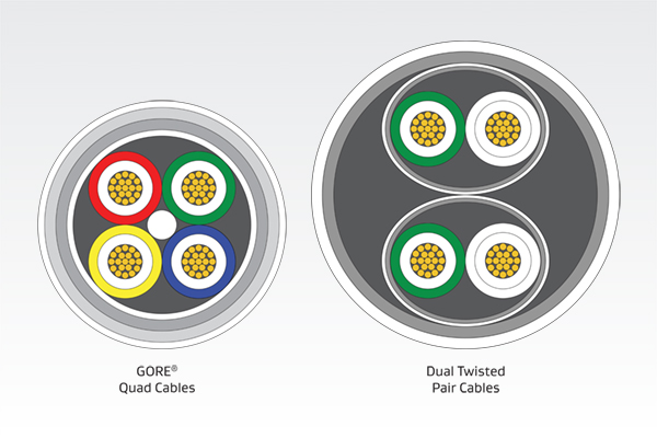 Gore’s Reduced Quad Cable Diameter