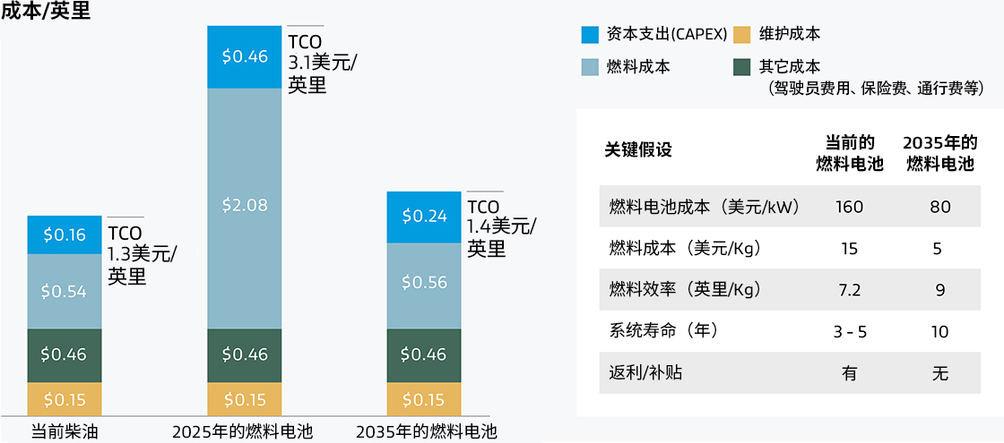 從長遠(yuǎn)來看，燃料電池PEM可幫助汽車制造商降低總擁有成本。