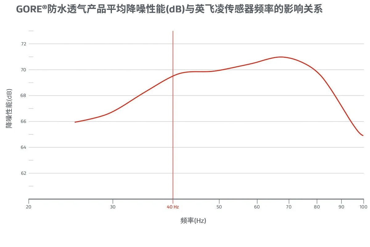 圖4：防水透氣產品降噪性能與頻率的關系（特別注意在40Hz下）