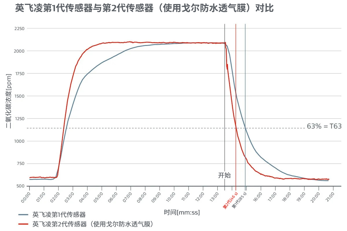 圖3：第1代（藍色）傳感器和采用戈爾防水透氣膜的第2代（紅色）傳感器的響應時間曲線