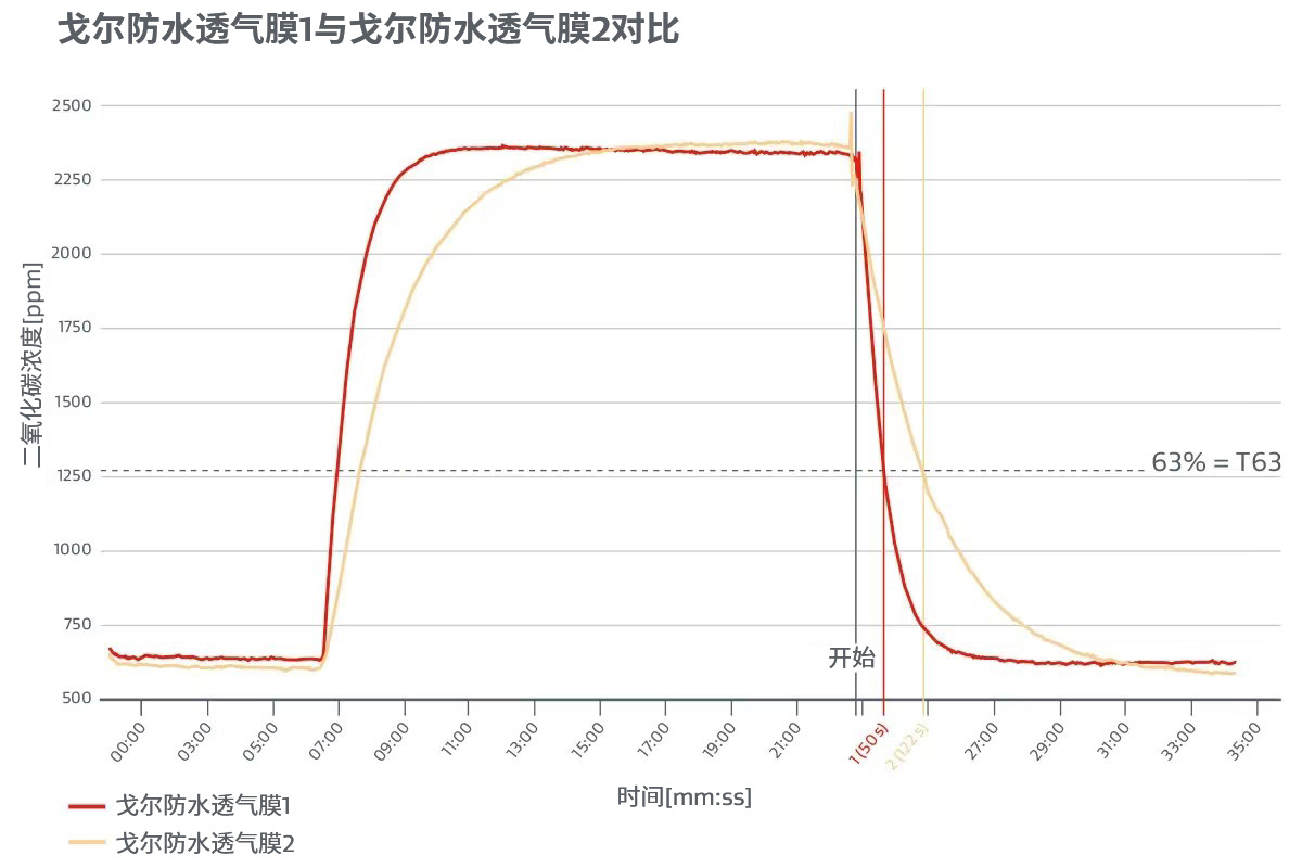 戈爾防水透氣膜1與戈爾防水透氣膜2對比