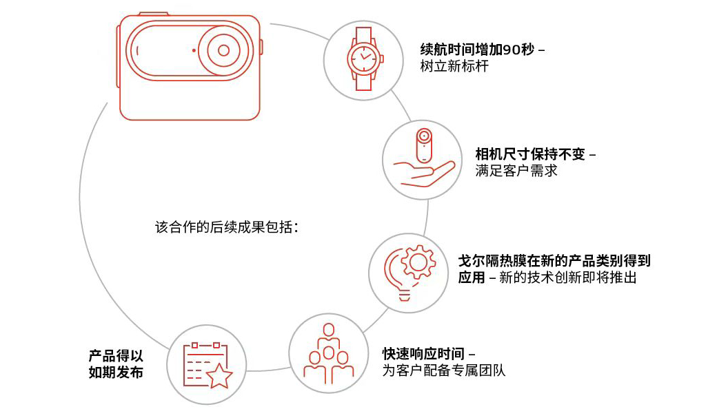 隔熱、相機、運動：GORE<sup>?</sup>隔熱膜樹立行業新標桿