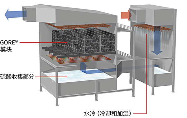 戈?duì)朣O2排放控制系統(tǒng)，包括水冷、催化模塊和硫酸收集部分