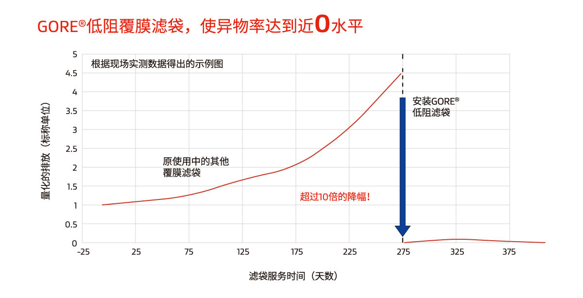 戈爾低阻覆膜濾袋，使異物率達到近0水平