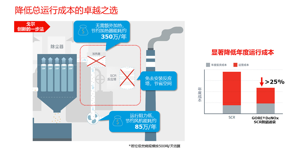 圖4. GORE? DeNOx SCR催化脫硝濾袋成降低總運行成本的卓越之選